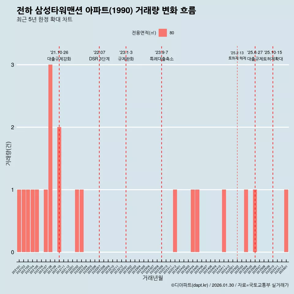 전하 삼성타워맨션 아파트(1990) 거래량 변화 흐름