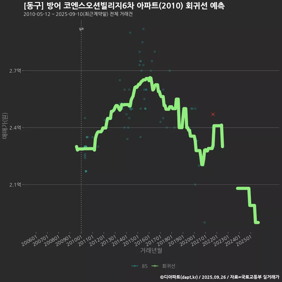 [동구] 방어 코엔스오션빌리지6차 아파트(2010) 회귀선 예측