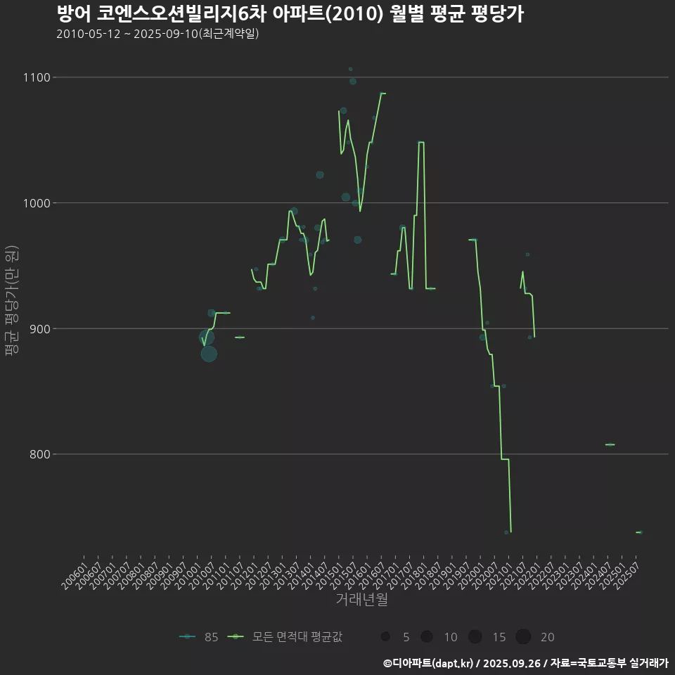 방어 코엔스오션빌리지6차 아파트(2010) 월별 평균 평당가