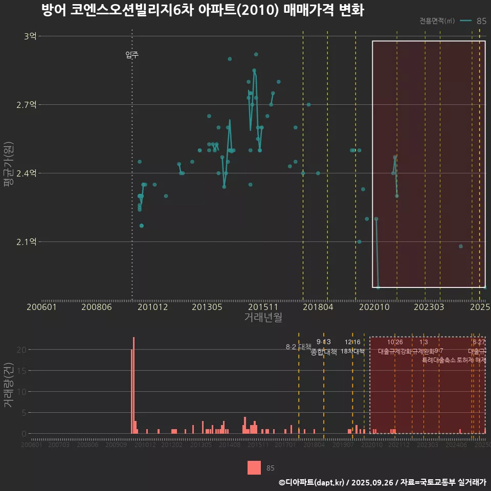 방어 코엔스오션빌리지6차 아파트(2010) 매매가격 변화