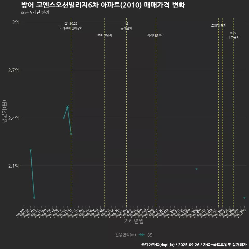 방어 코엔스오션빌리지6차 아파트(2010) 매매가격 변화