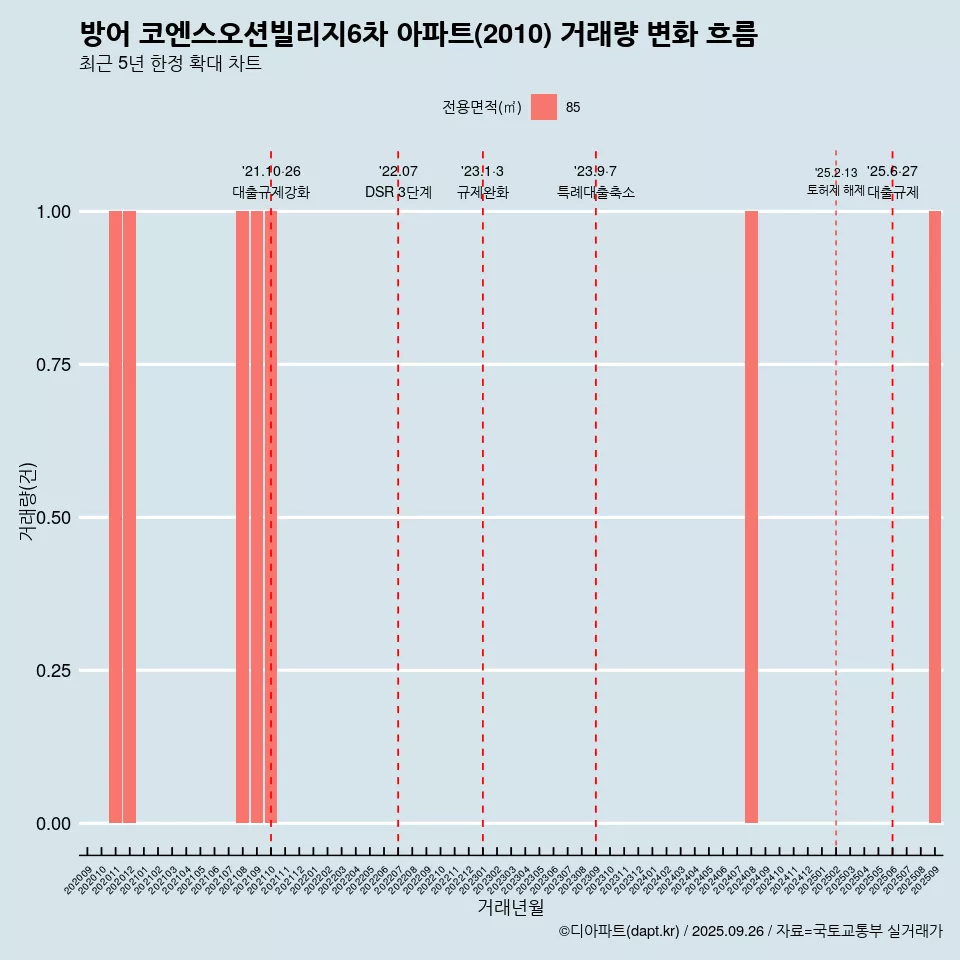 방어 코엔스오션빌리지6차 아파트(2010) 거래량 변화 흐름
