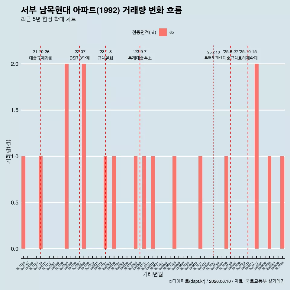 서부 남목현대 아파트(1992) 거래량 변화 흐름