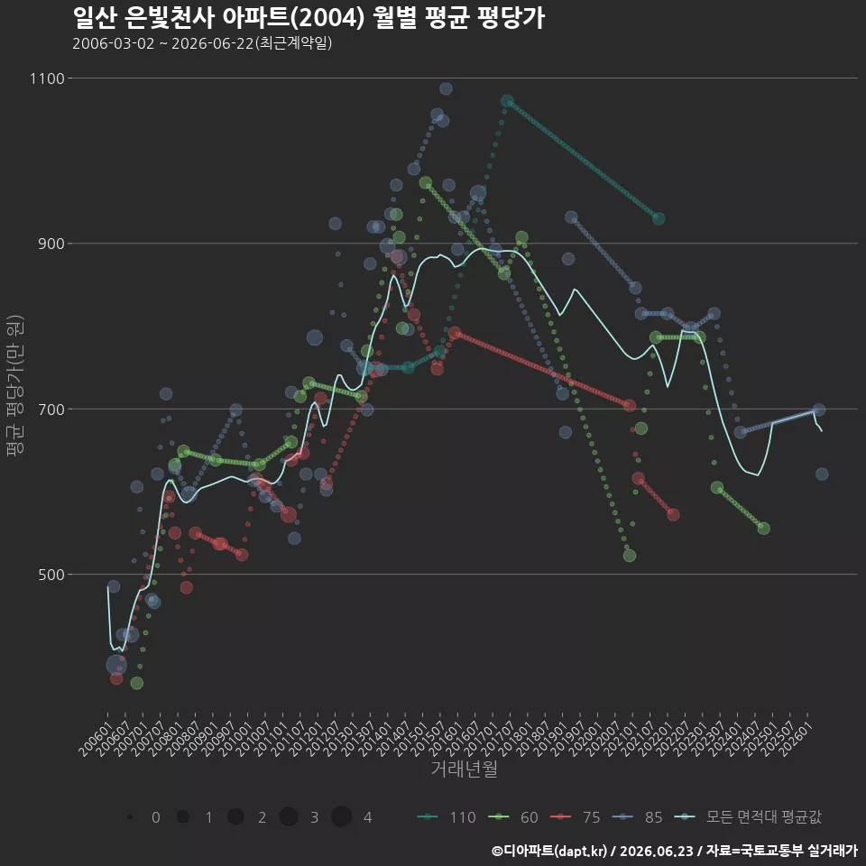 일산 은빛천사 아파트(2004) 월별 평균 평당가