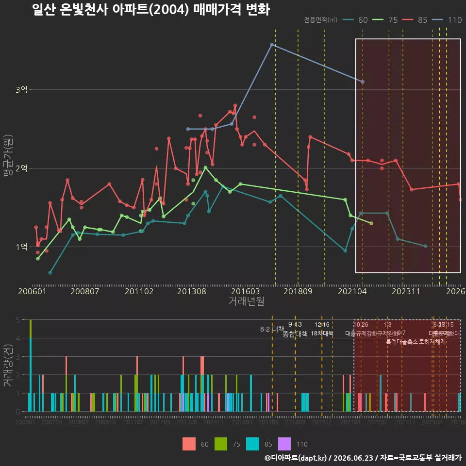 일산 은빛천사 아파트(2004) 매매가격 변화