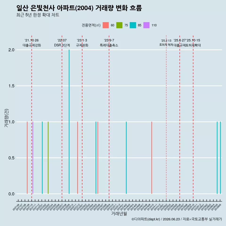 일산 은빛천사 아파트(2004) 거래량 변화 흐름