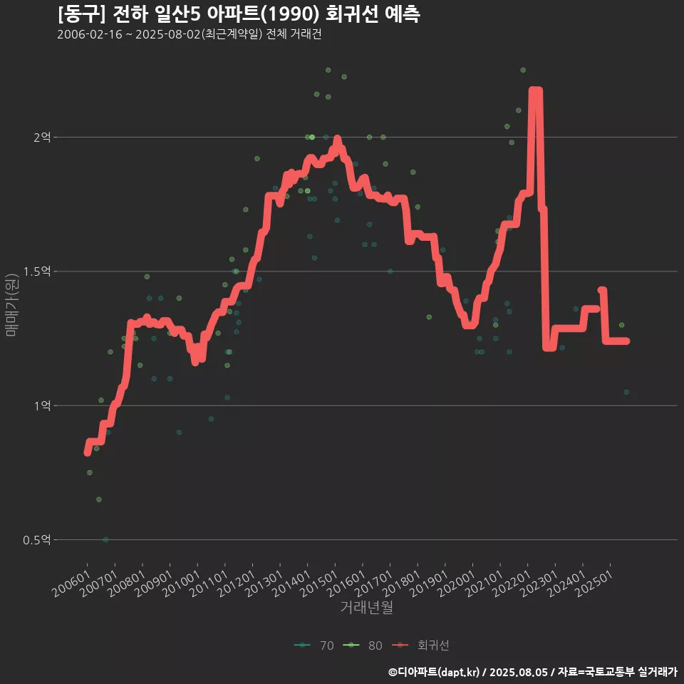 [동구] 전하 일산5 아파트(1990) 회귀선 예측