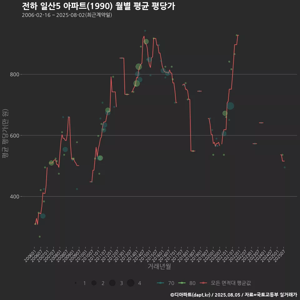 전하 일산5 아파트(1990) 월별 평균 평당가