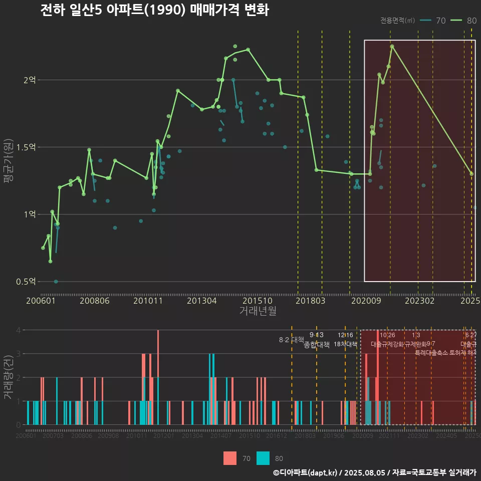 전하 일산5 아파트(1990) 매매가격 변화