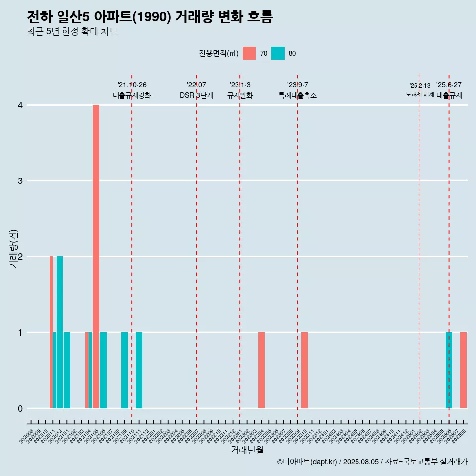 전하 일산5 아파트(1990) 거래량 변화 흐름