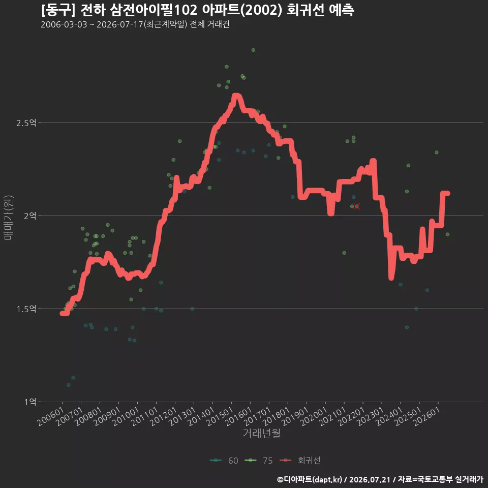 [동구] 전하 삼전아이필102 아파트(2002) 회귀선 예측