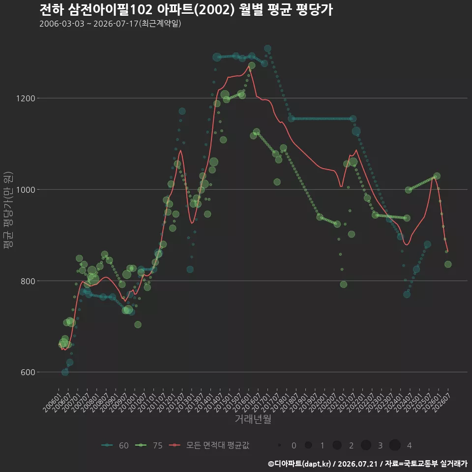전하 삼전아이필102 아파트(2002) 월별 평균 평당가