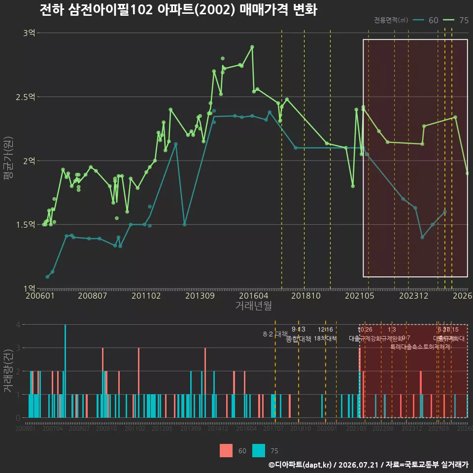 전하 삼전아이필102 아파트(2002) 매매가격 변화