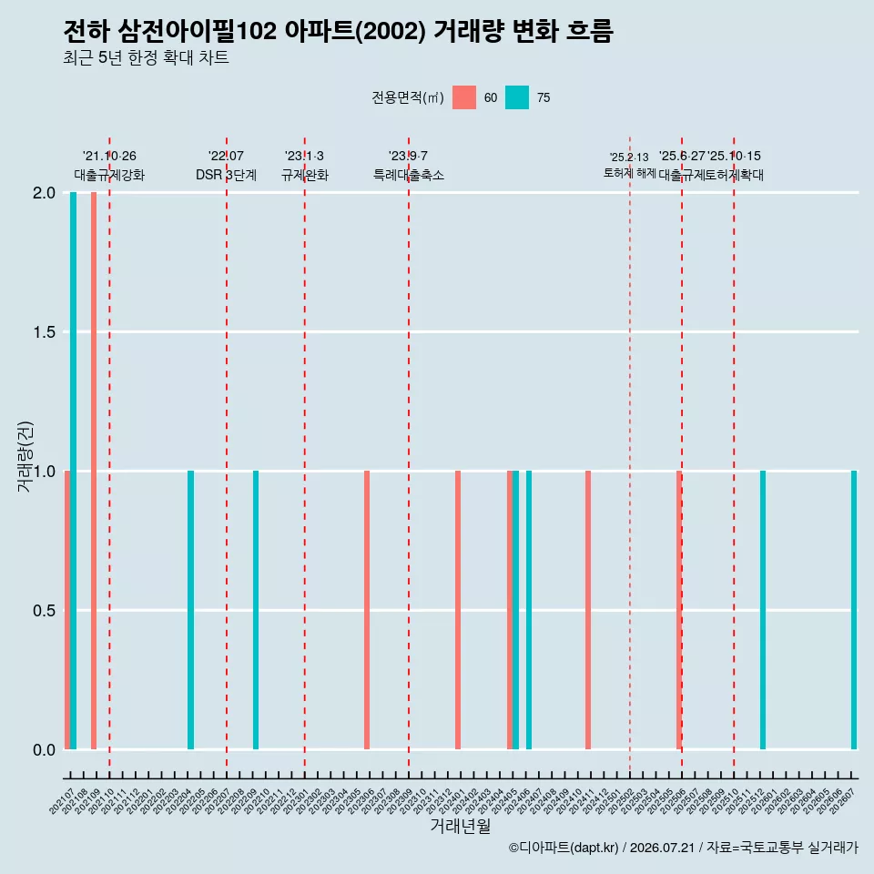 전하 삼전아이필102 아파트(2002) 거래량 변화 흐름