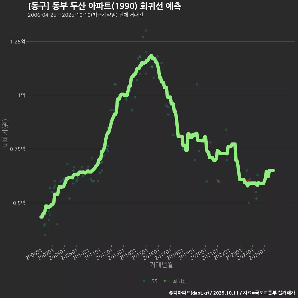 [동구] 동부 두산 아파트(1990) 회귀선 예측