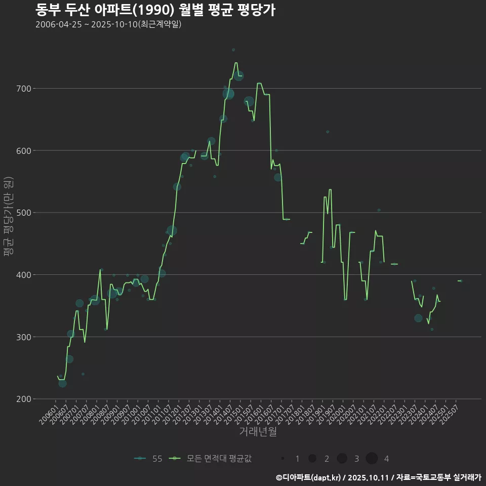 동부 두산 아파트(1990) 월별 평균 평당가
