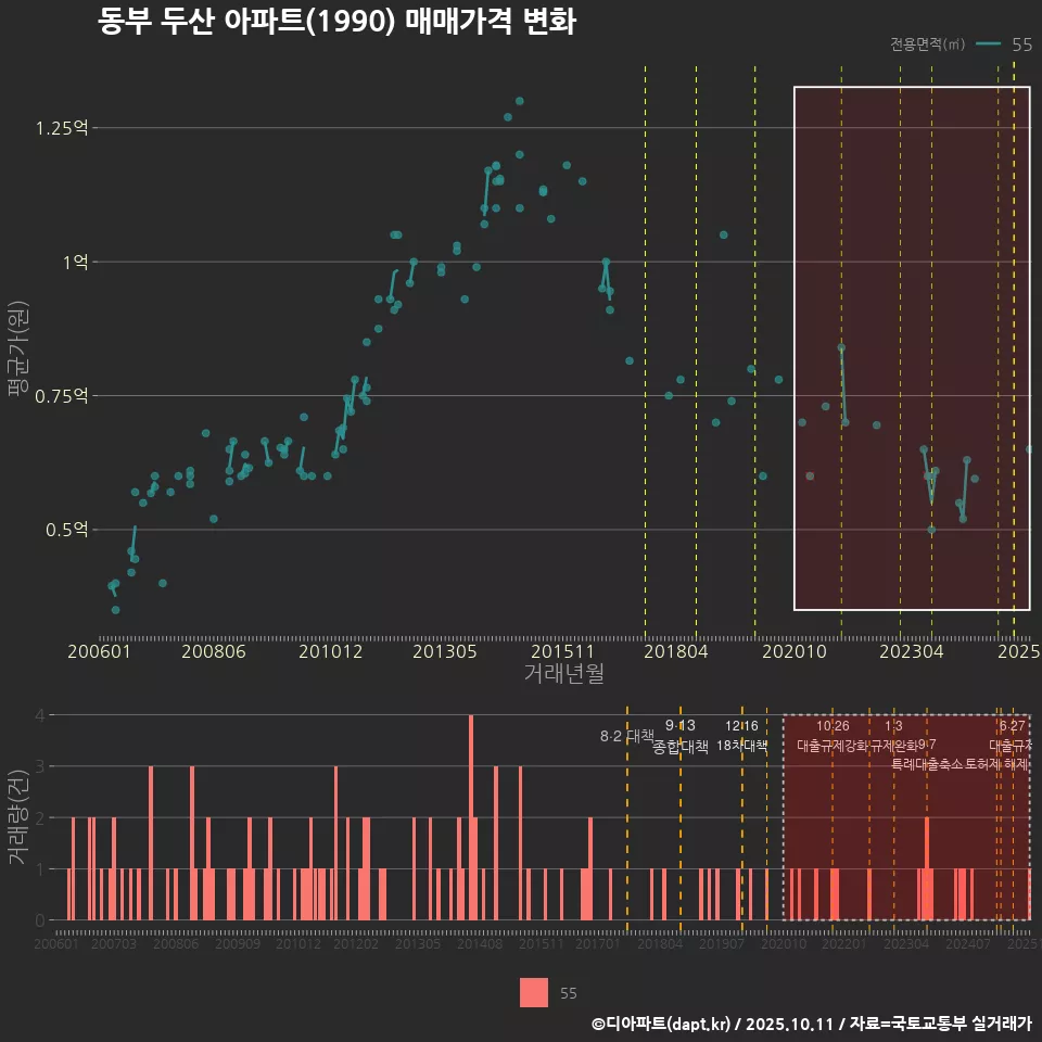 동부 두산 아파트(1990) 매매가격 변화