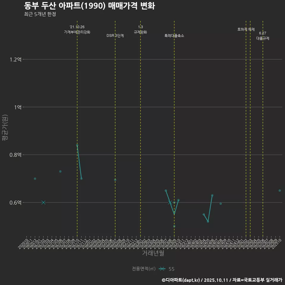 동부 두산 아파트(1990) 매매가격 변화