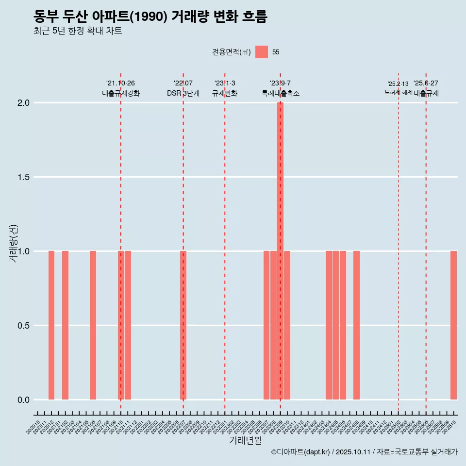 동부 두산 아파트(1990) 거래량 변화 흐름