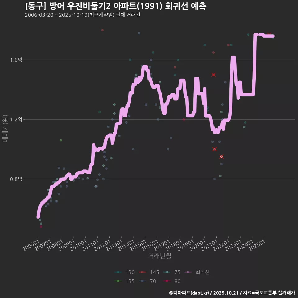[동구] 방어 우진비둘기2 아파트(1991) 회귀선 예측