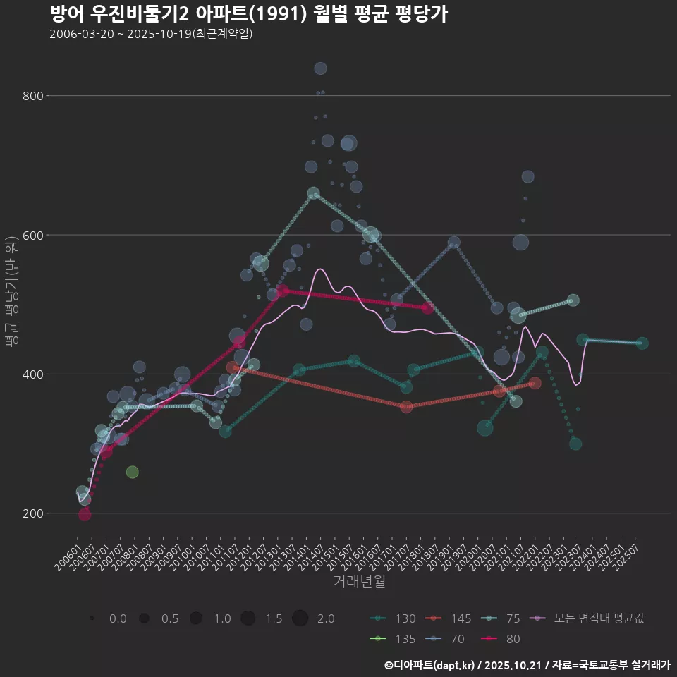 방어 우진비둘기2 아파트(1991) 월별 평균 평당가