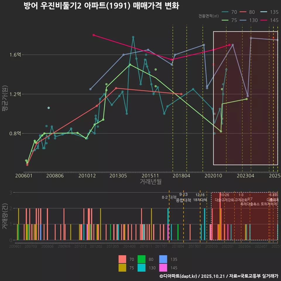 방어 우진비둘기2 아파트(1991) 매매가격 변화