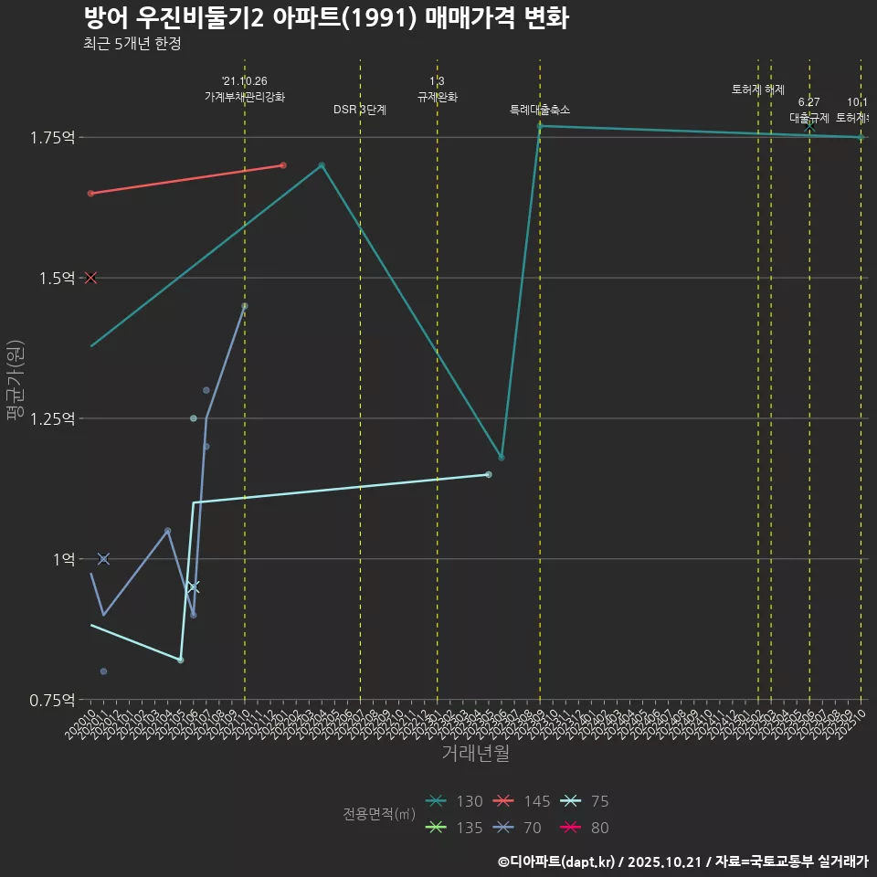 방어 우진비둘기2 아파트(1991) 매매가격 변화