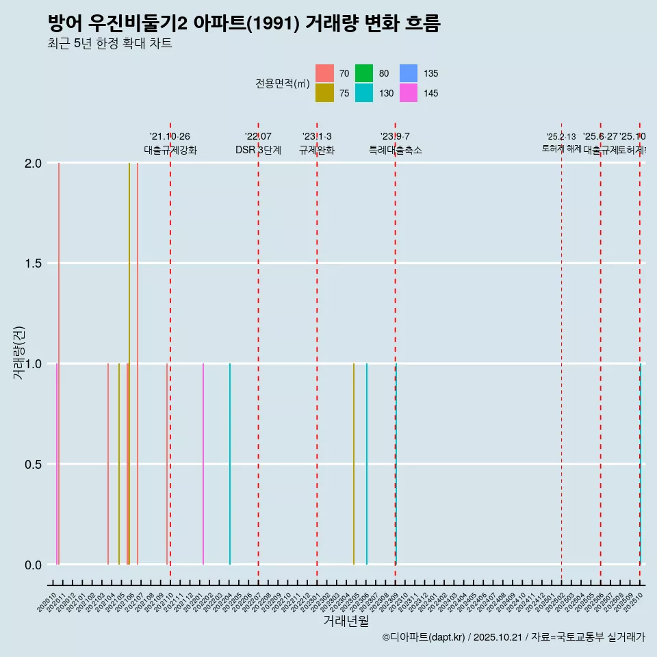 방어 우진비둘기2 아파트(1991) 거래량 변화 흐름