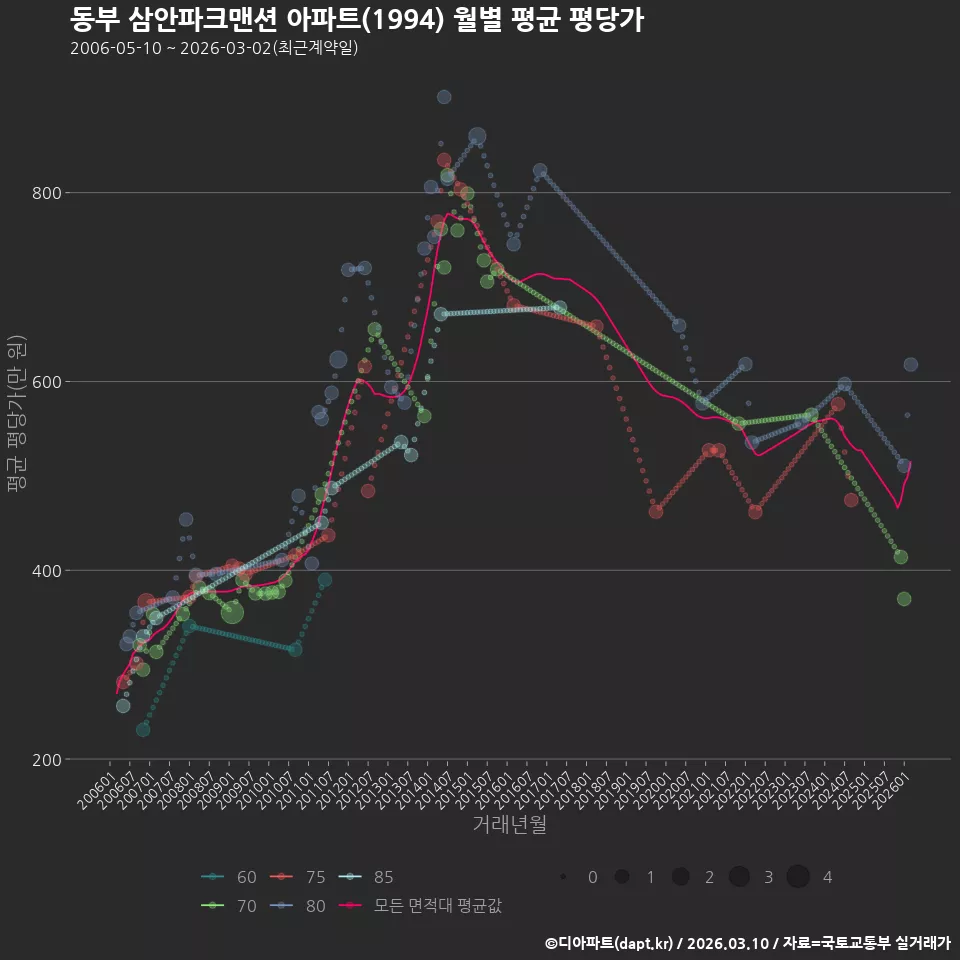 동부 삼안파크맨션 아파트(1994) 월별 평균 평당가