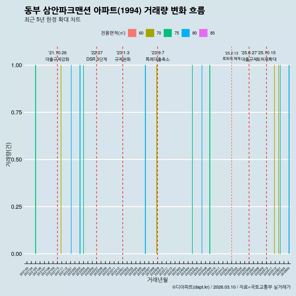 동부 삼안파크맨션 아파트(1994) 거래량 변화 흐름