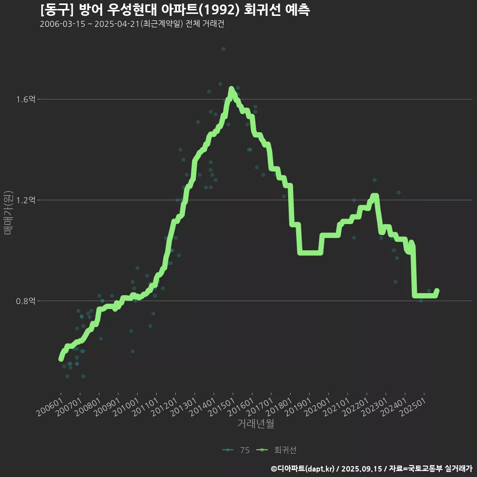 [동구] 방어 우성현대 아파트(1992) 회귀선 예측