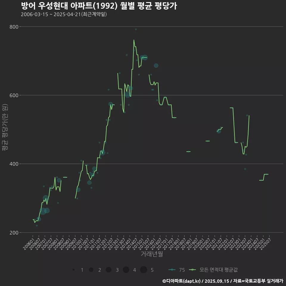 방어 우성현대 아파트(1992) 월별 평균 평당가