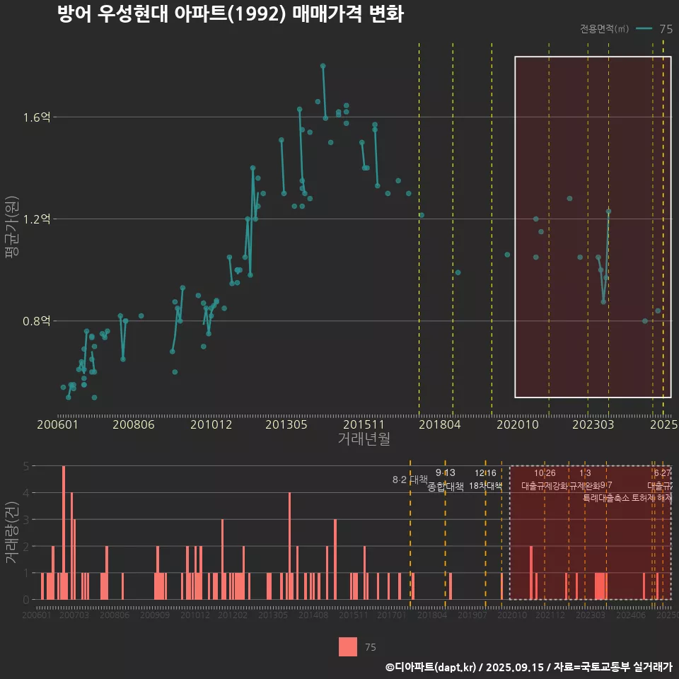 방어 우성현대 아파트(1992) 매매가격 변화