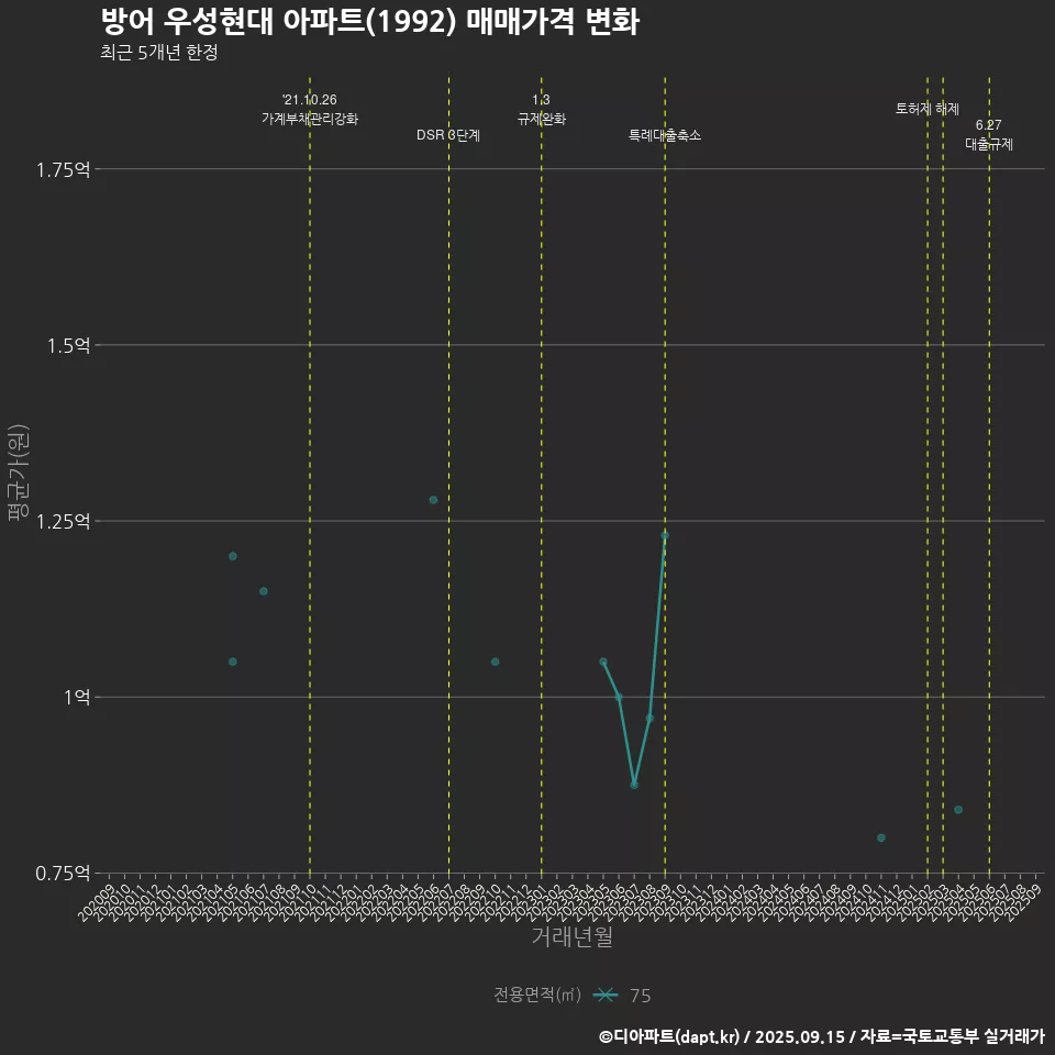 방어 우성현대 아파트(1992) 매매가격 변화