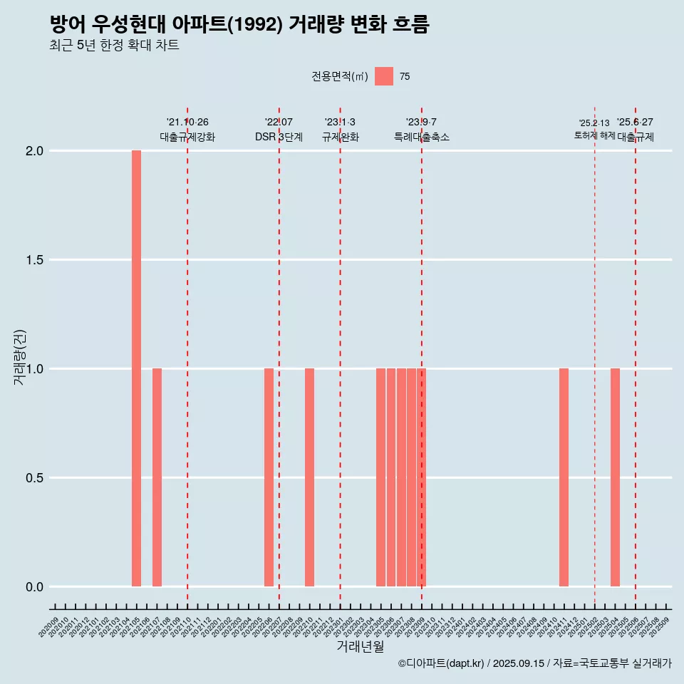 방어 우성현대 아파트(1992) 거래량 변화 흐름