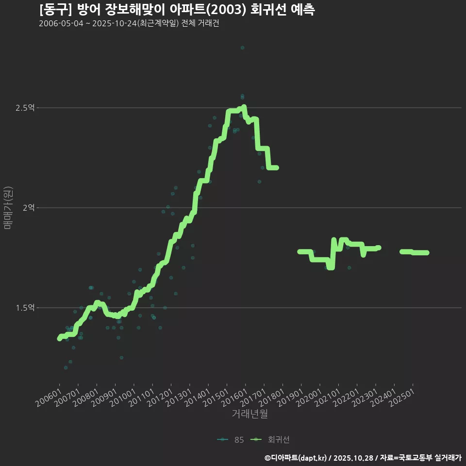 [동구] 방어 장보해맞이 아파트(2003) 회귀선 예측