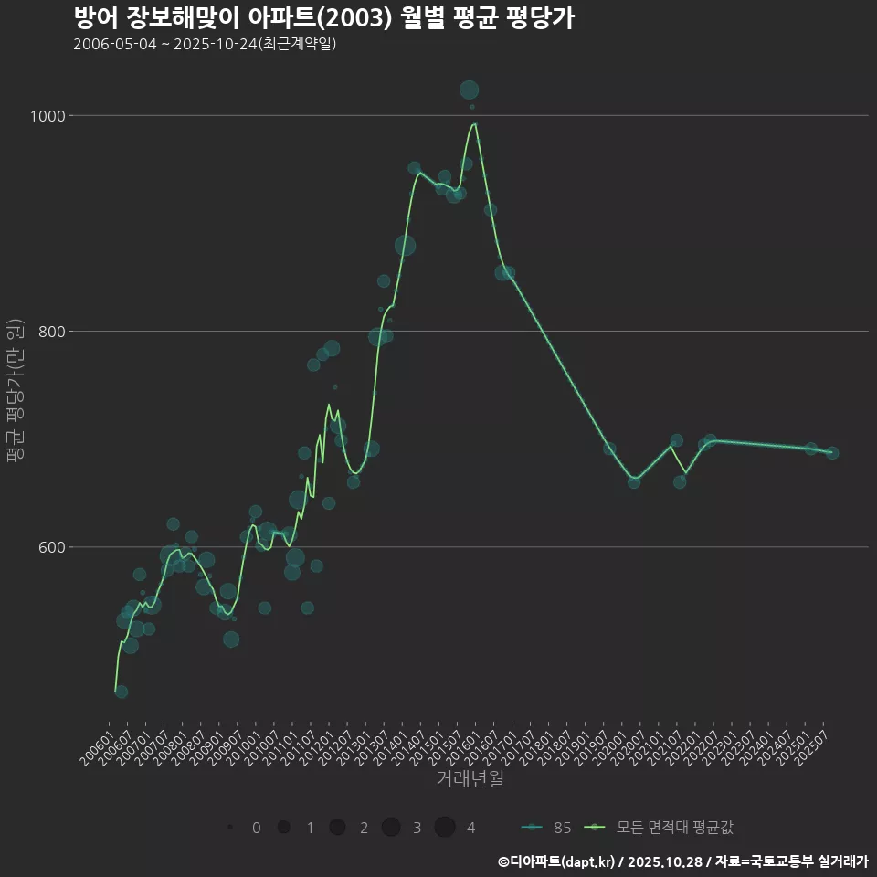 방어 장보해맞이 아파트(2003) 월별 평균 평당가