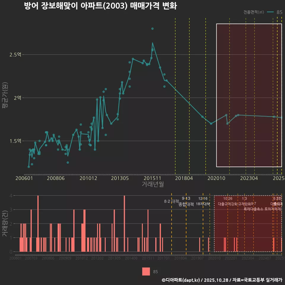 방어 장보해맞이 아파트(2003) 매매가격 변화