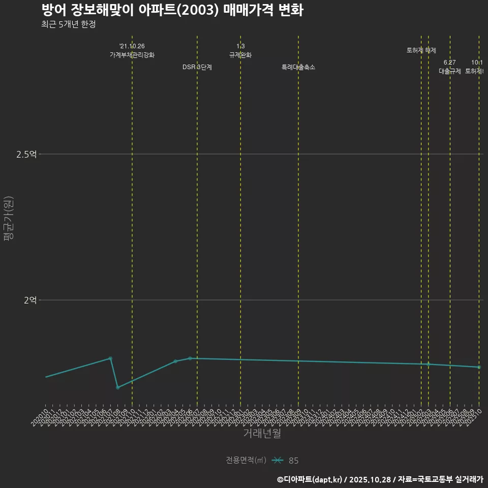 방어 장보해맞이 아파트(2003) 매매가격 변화
