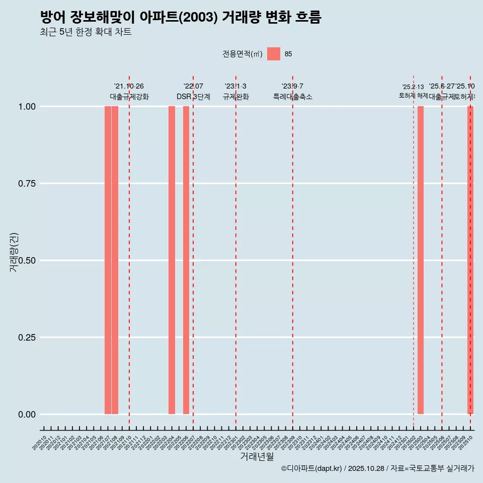 방어 장보해맞이 아파트(2003) 거래량 변화 흐름
