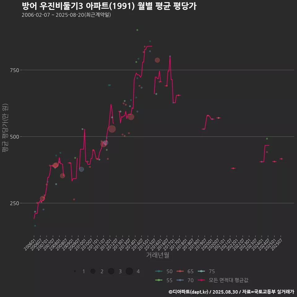 방어 우진비둘기3 아파트(1991) 월별 평균 평당가