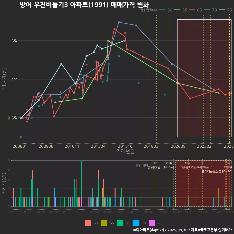 방어 우진비둘기3 아파트(1991) 매매가격 변화