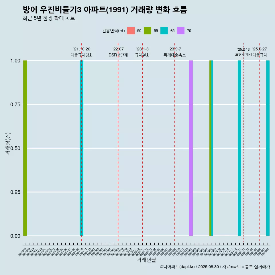 방어 우진비둘기3 아파트(1991) 거래량 변화 흐름