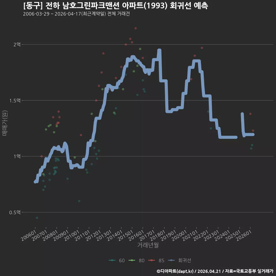 [동구] 전하 남호그린파크맨션 아파트(1993) 회귀선 예측