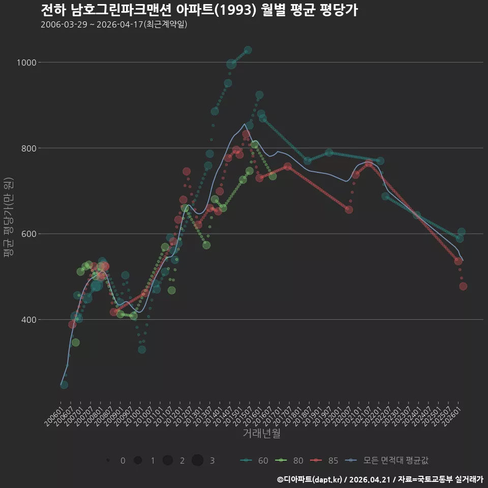 전하 남호그린파크맨션 아파트(1993) 월별 평균 평당가
