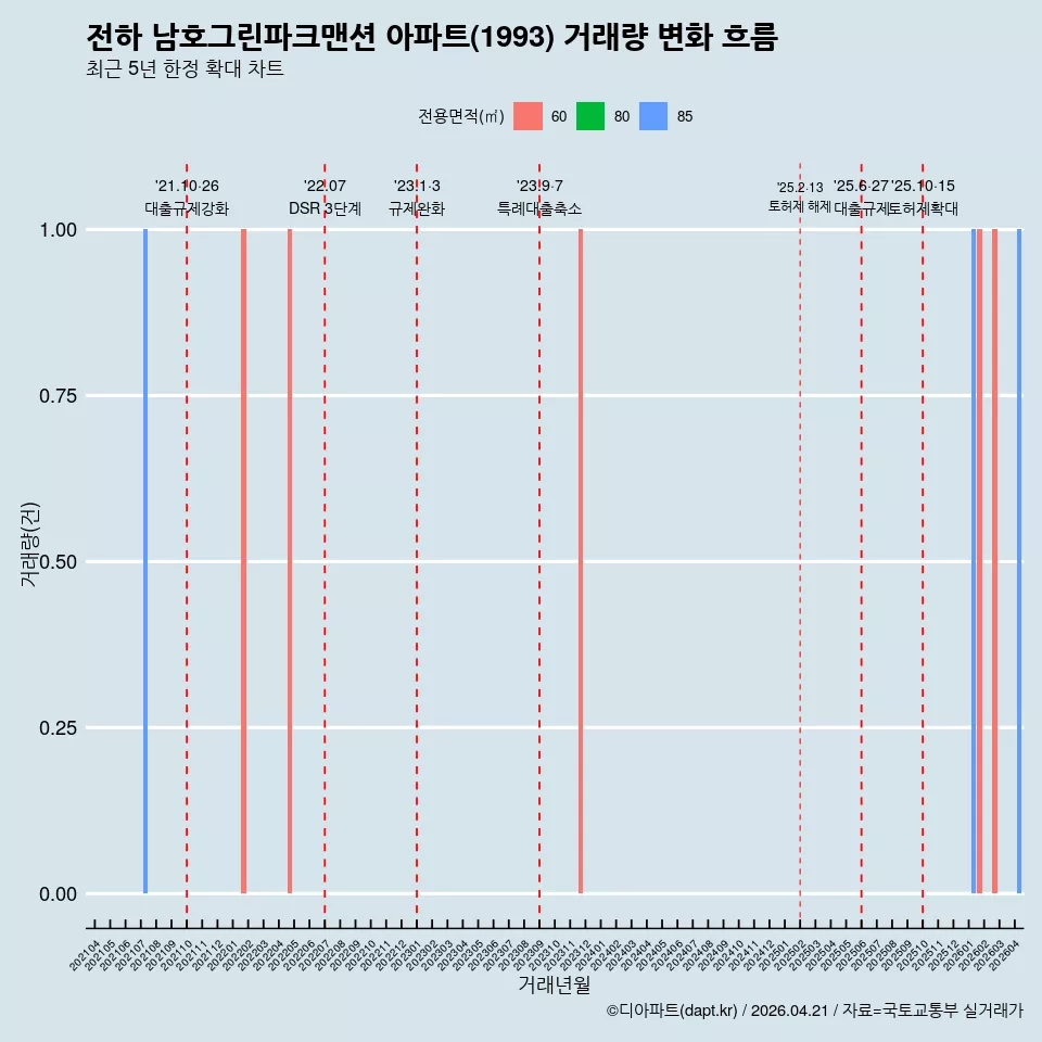 전하 남호그린파크맨션 아파트(1993) 거래량 변화 흐름