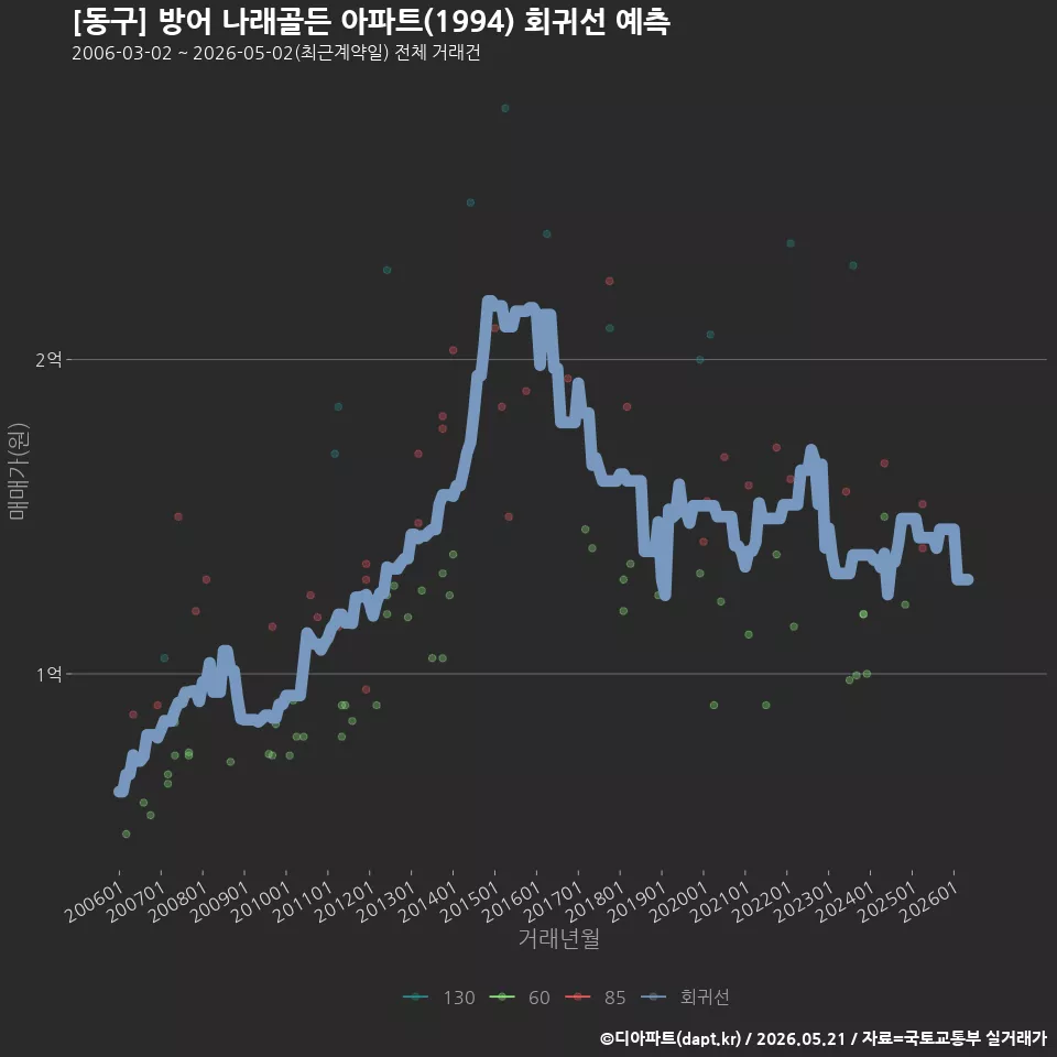 [동구] 방어 나래골든 아파트(1994) 회귀선 예측