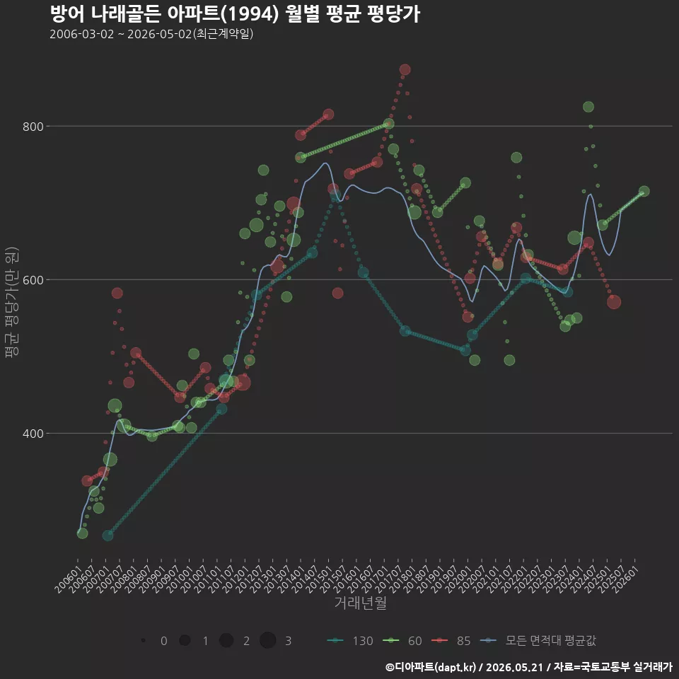 방어 나래골든 아파트(1994) 월별 평균 평당가