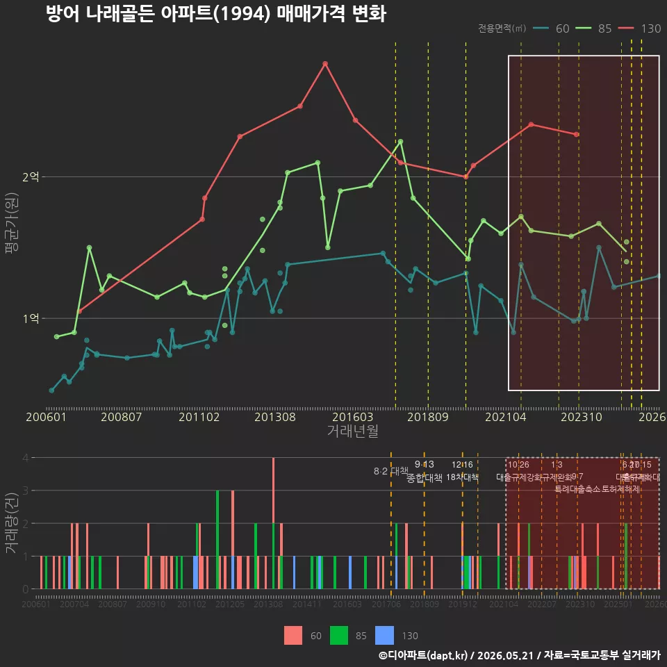 방어 나래골든 아파트(1994) 매매가격 변화