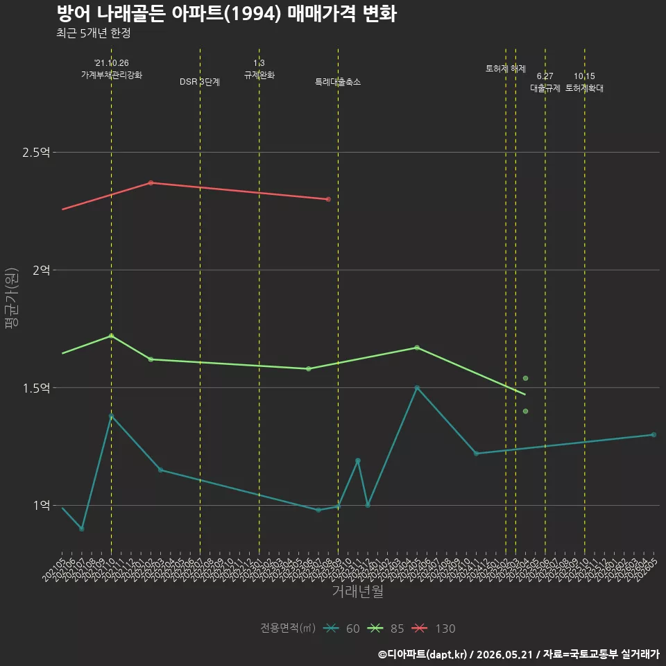 방어 나래골든 아파트(1994) 매매가격 변화